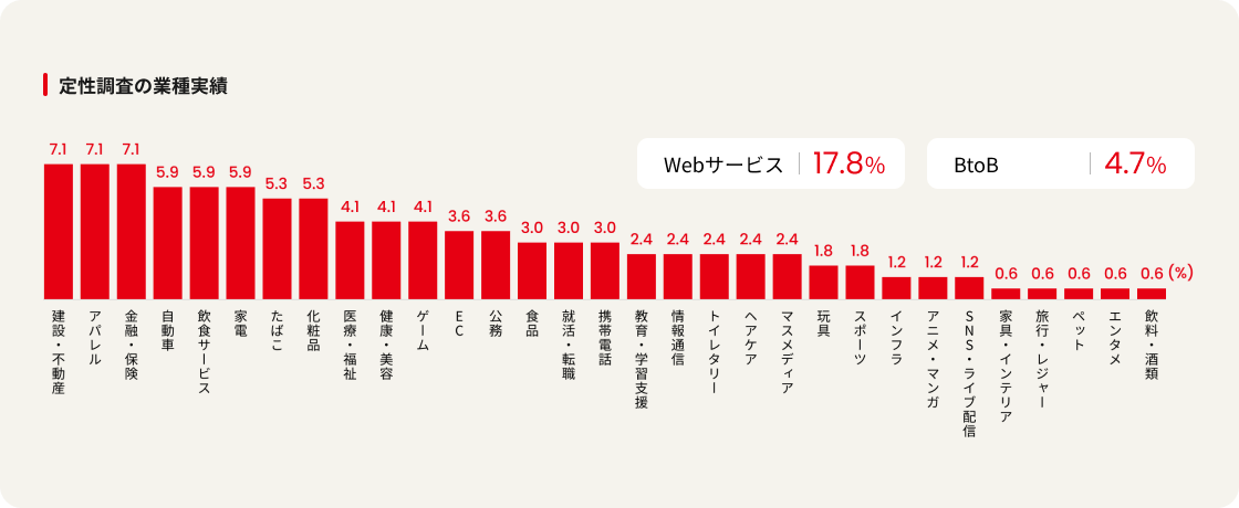 定性調査の業種実績 Webサービス 17.8%　BtoB 4.7%